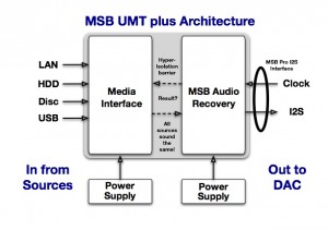 MSB_SigUMT_BlockDiagram